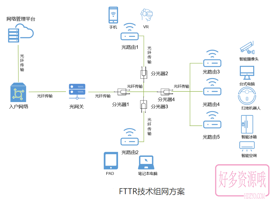 FTTR光纤组网.png